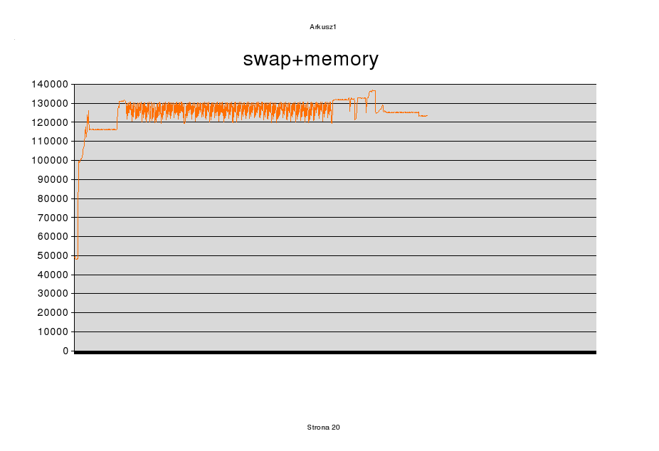 Memory usage chart