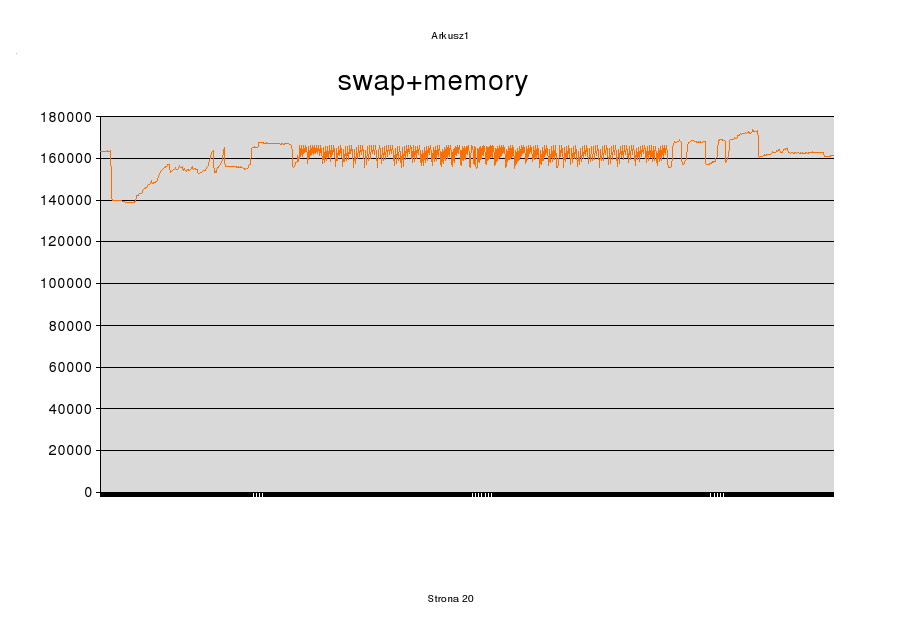 Memory usage chart