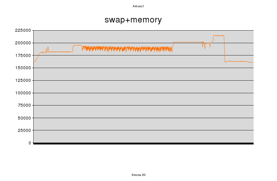 Memory usage chart