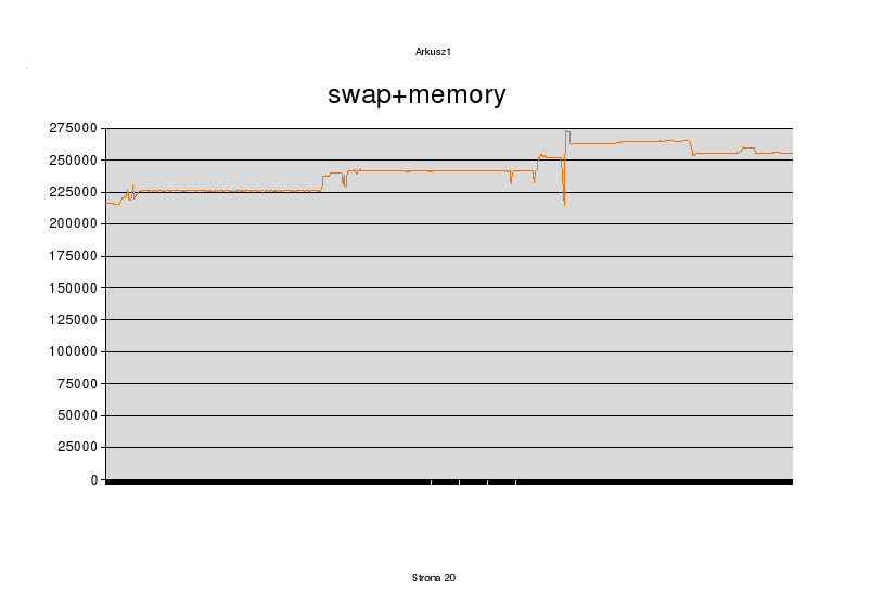 Memory usage chart